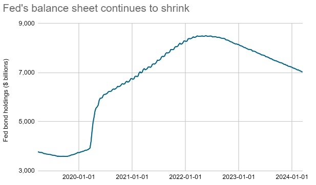 Fed balance sheet bond holdings from January 2020 to January 2024.